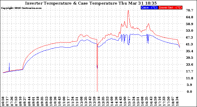 Solar PV/Inverter Performance Inverter Operating Temperature