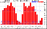 Solar PV/Inverter Performance Monthly Solar Energy Production Running Average