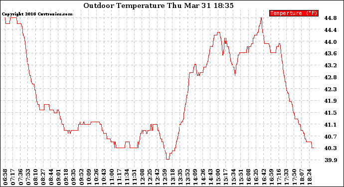 Solar PV/Inverter Performance Outdoor Temperature