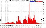 Solar PV/Inverter Performance Solar Radiation & Day Average per Minute