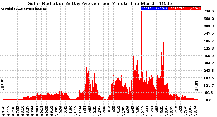 Solar PV/Inverter Performance Solar Radiation & Day Average per Minute