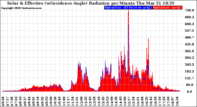 Solar PV/Inverter Performance Solar Radiation & Effective Solar Radiation per Minute