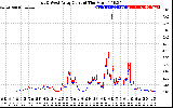 Solar PV/Inverter Performance Photovoltaic Panel Current Output