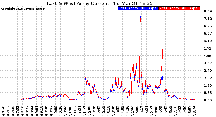 Solar PV/Inverter Performance Photovoltaic Panel Current Output