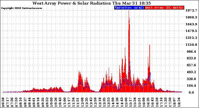 Solar PV/Inverter Performance West Array Power Output & Solar Radiation