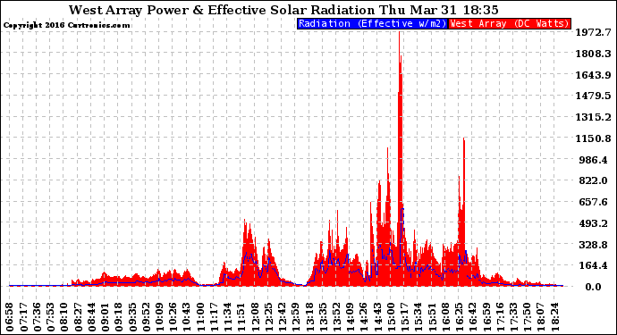 Solar PV/Inverter Performance West Array Power Output & Effective Solar Radiation