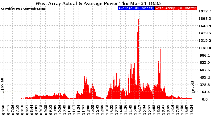 Solar PV/Inverter Performance West Array Actual & Average Power Output