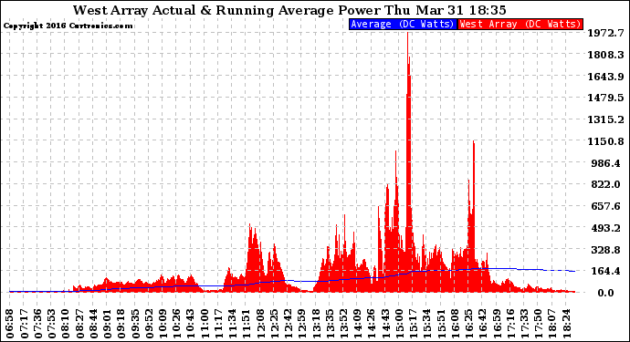 Solar PV/Inverter Performance West Array Actual & Running Average Power Output