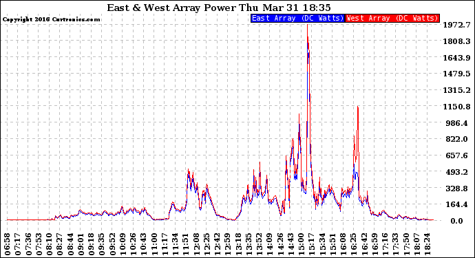 Solar PV/Inverter Performance Photovoltaic Panel Power Output