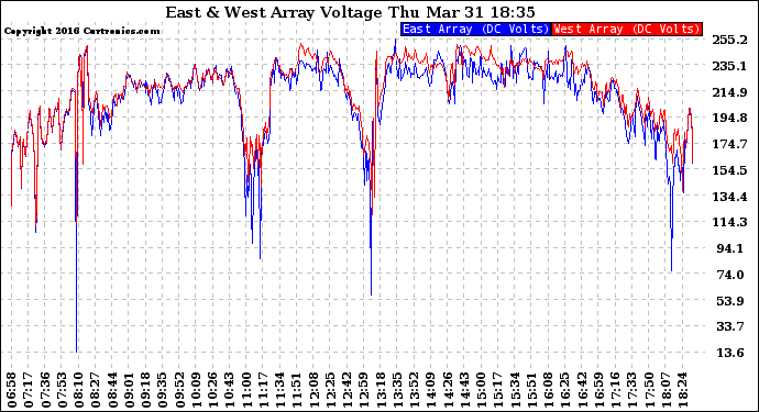 Solar PV/Inverter Performance Photovoltaic Panel Voltage Output