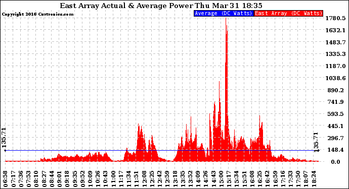 Solar PV/Inverter Performance East Array Actual & Average Power Output