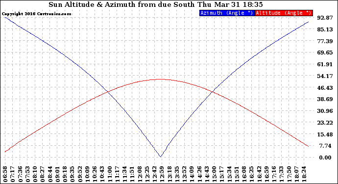 Solar PV/Inverter Performance Sun Altitude Angle & Azimuth Angle