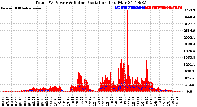 Solar PV/Inverter Performance Total PV Panel Power Output & Solar Radiation