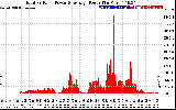 Solar PV/Inverter Performance Total PV Panel Power Output