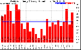 Solar PV/Inverter Performance Weekly Solar Energy Production