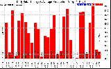 Solar PV/Inverter Performance Daily Solar Energy Production