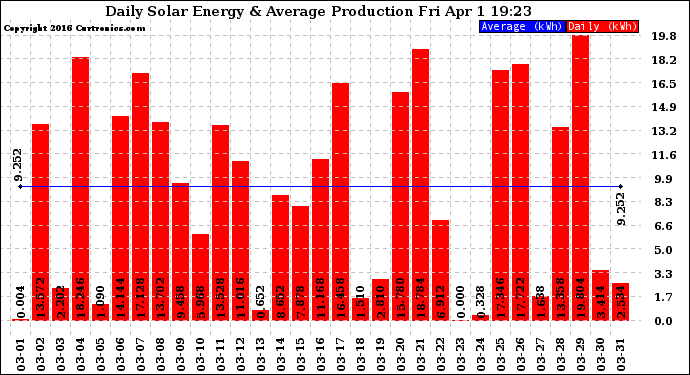 Solar PV/Inverter Performance Daily Solar Energy Production