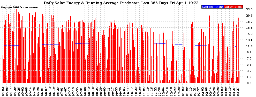 Solar PV/Inverter Performance Daily Solar Energy Production Running Average Last 365 Days