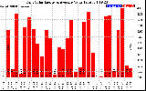 Solar PV/Inverter Performance Daily Solar Energy Production Value