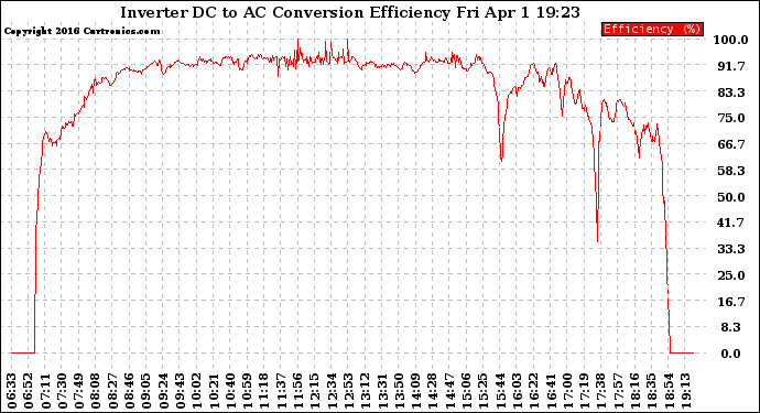 Solar PV/Inverter Performance Inverter DC to AC Conversion Efficiency