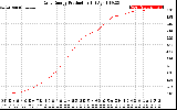 Solar PV/Inverter Performance Daily Energy Production