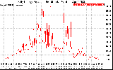 Solar PV/Inverter Performance Daily Energy Production Per Minute