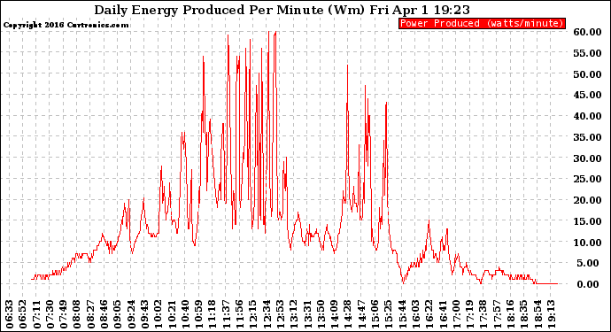 Solar PV/Inverter Performance Daily Energy Production Per Minute