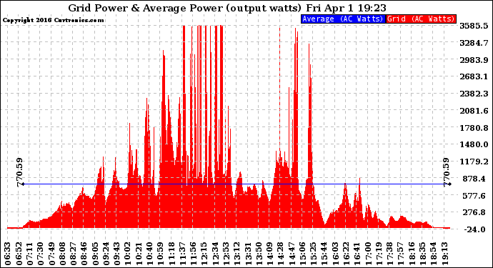 Solar PV/Inverter Performance Inverter Power Output