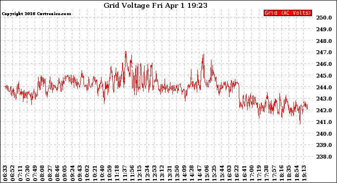 Solar PV/Inverter Performance Grid Voltage