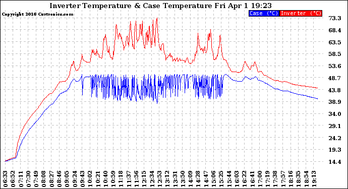 Solar PV/Inverter Performance Inverter Operating Temperature