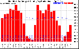 Solar PV/Inverter Performance Monthly Solar Energy Production Running Average