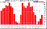 Milwaukee Solar Powered Home Monthly Production Value Running Average