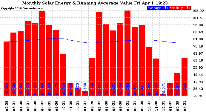 Solar PV/Inverter Performance Monthly Solar Energy Production Value Running Average