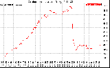 Solar PV/Inverter Performance Outdoor Temperature