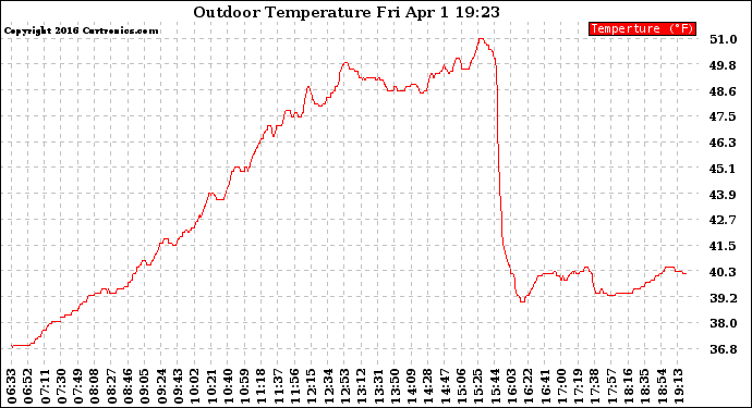 Solar PV/Inverter Performance Outdoor Temperature