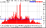 Solar PV/Inverter Performance Solar Radiation & Day Average per Minute