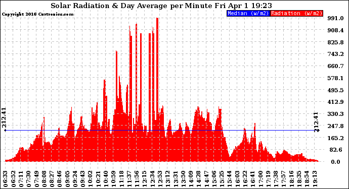 Solar PV/Inverter Performance Solar Radiation & Day Average per Minute