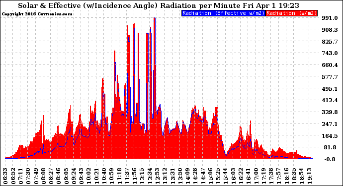 Solar PV/Inverter Performance Solar Radiation & Effective Solar Radiation per Minute