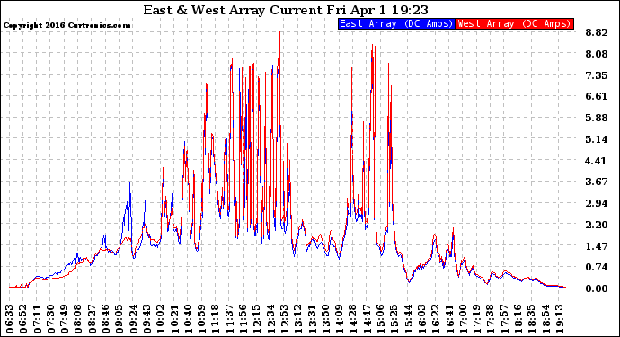 Solar PV/Inverter Performance Photovoltaic Panel Current Output