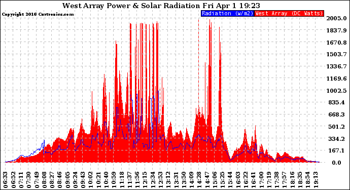 Solar PV/Inverter Performance West Array Power Output & Solar Radiation