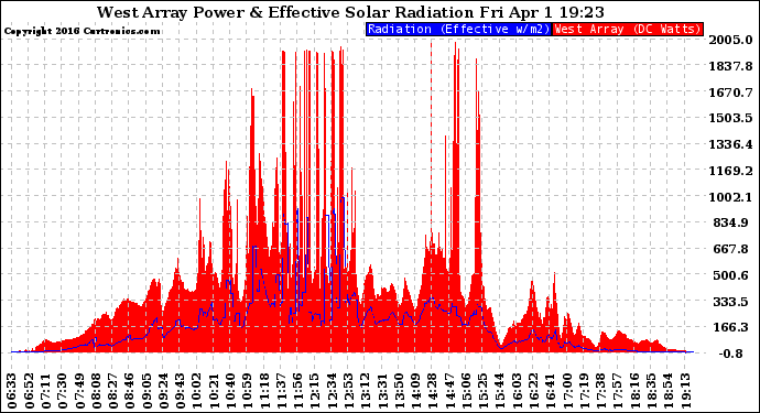 Solar PV/Inverter Performance West Array Power Output & Effective Solar Radiation