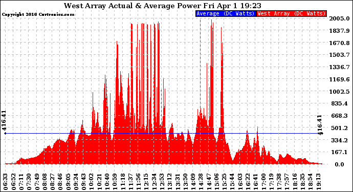 Solar PV/Inverter Performance West Array Actual & Average Power Output