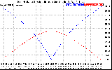 Solar PV/Inverter Performance Sun Altitude Angle & Azimuth Angle