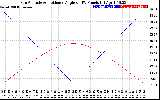 Solar PV/Inverter Performance Sun Altitude Angle & Sun Incidence Angle on PV Panels