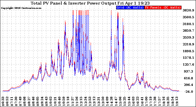 Solar PV/Inverter Performance PV Panel Power Output & Inverter Power Output