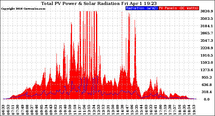 Solar PV/Inverter Performance Total PV Panel Power Output & Solar Radiation