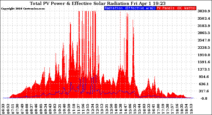 Solar PV/Inverter Performance Total PV Panel Power Output & Effective Solar Radiation