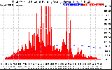 Solar PV/Inverter Performance Total PV Panel & Running Average Power Output