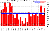 Solar PV/Inverter Performance Weekly Solar Energy Production