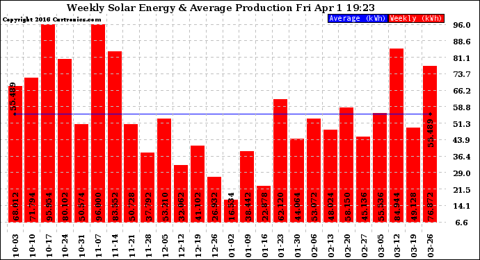 Solar PV/Inverter Performance Weekly Solar Energy Production